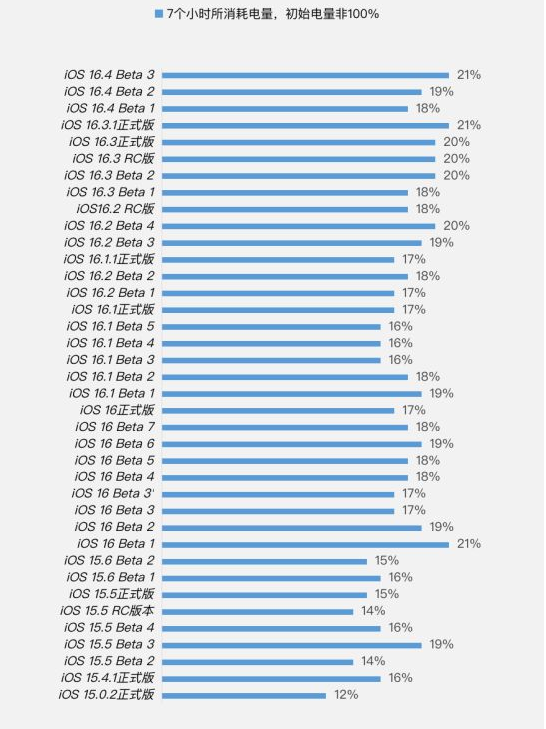沙湖原种场苹果手机维修分享iOS 16.4 Beta 3续航跑分等测试结果汇总 