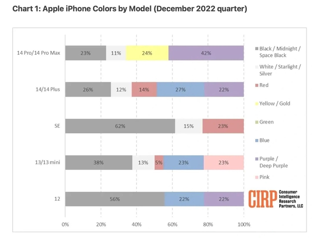 沙湖原种场苹果维修网点分享：美国用户最喜欢什么颜色的iPhone 14？ 