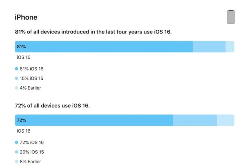 沙湖原种场苹果手机维修分享iOS 16 / iPadOS 16 安装率 