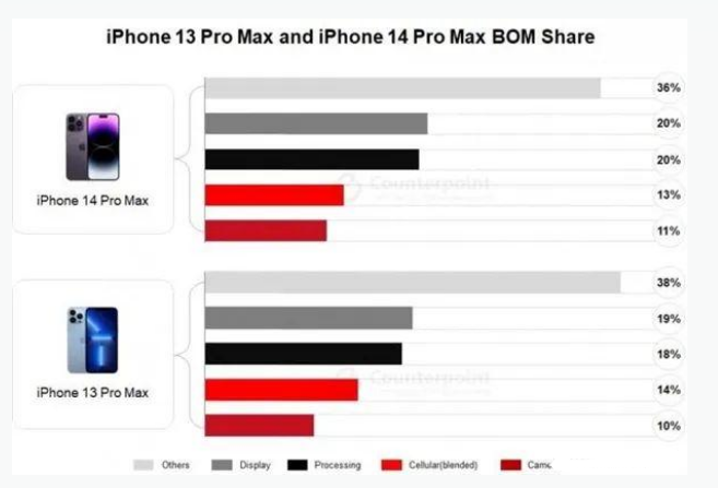 沙湖原种场苹果手机维修分享iPhone 14 Pro的成本和利润 