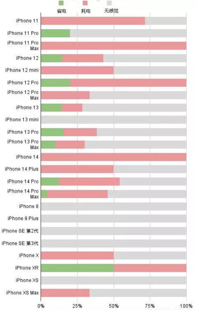 沙湖原种场苹果手机维修分享iOS16.2太耗电怎么办？iOS16.2续航不好可以降级吗？ 