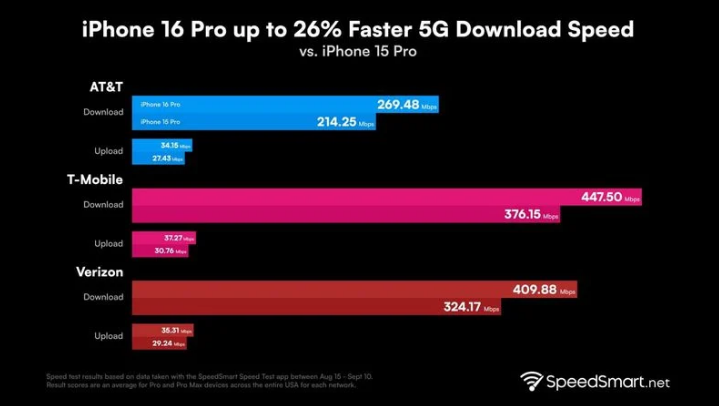 沙湖原种场苹果手机维修分享iPhone 16 Pro 系列的 5G 速度 